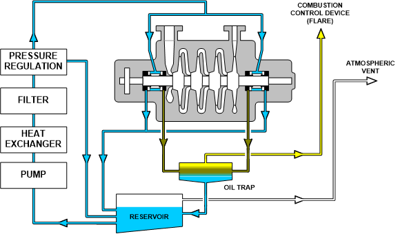 Schematic of oil seal vented to flare